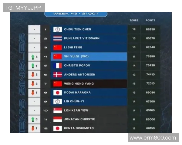 杭州羽毛球队在邀请赛中以65分稳居积分榜首位 杭州羽毛球队在邀请赛中以65分稳居积分榜首位